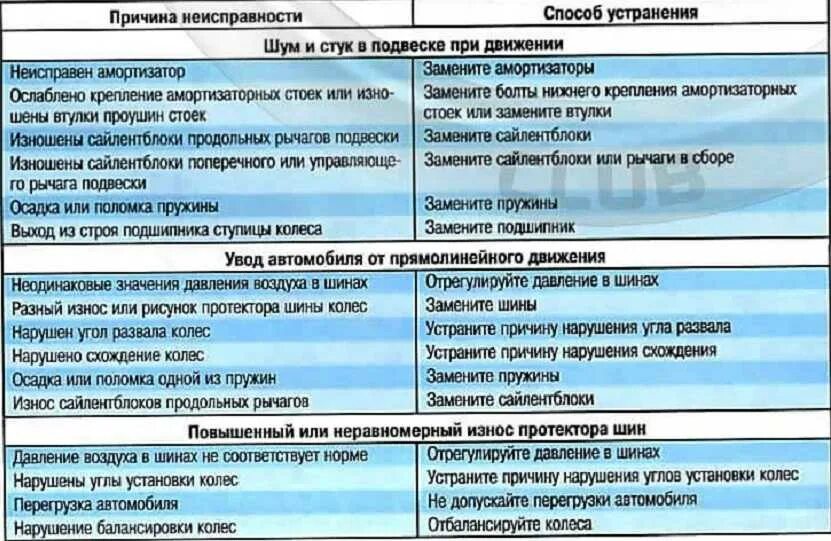 Причины поломок авто. Устранение неисправностей автомобиля. Неисправности рулевого управления управления таблицы. Основные зоны прослушивания двигателя. Ваз 21083 появился металлический шум при работе двигателя.