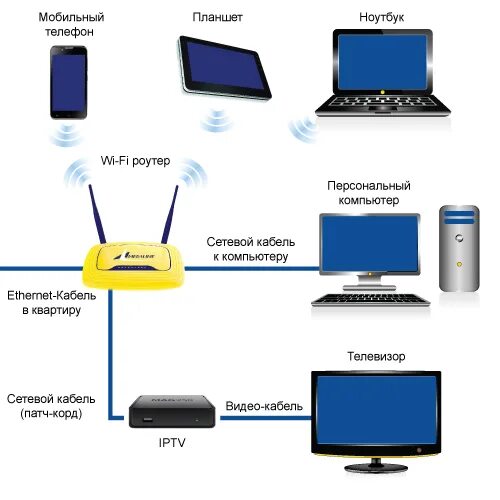 Подключить каналы без интернета. IPTV приставка для телевизора схема подключения. Схема подключения интернет роутер ТВ приставка телевизор. Mag 200 IPTV приставка схема. Схема подключения IP телевидения Ростелеком.