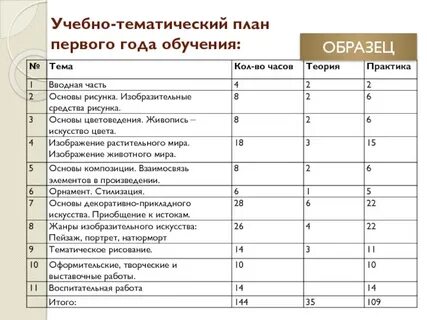 Учебно тематическое планирование программы