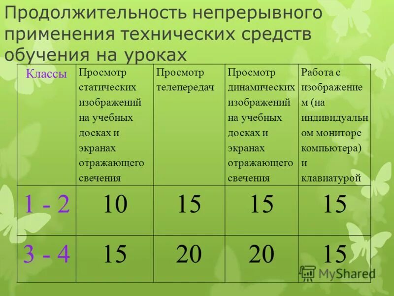 Продолжительность непрерывного использования экрана не должна превышать