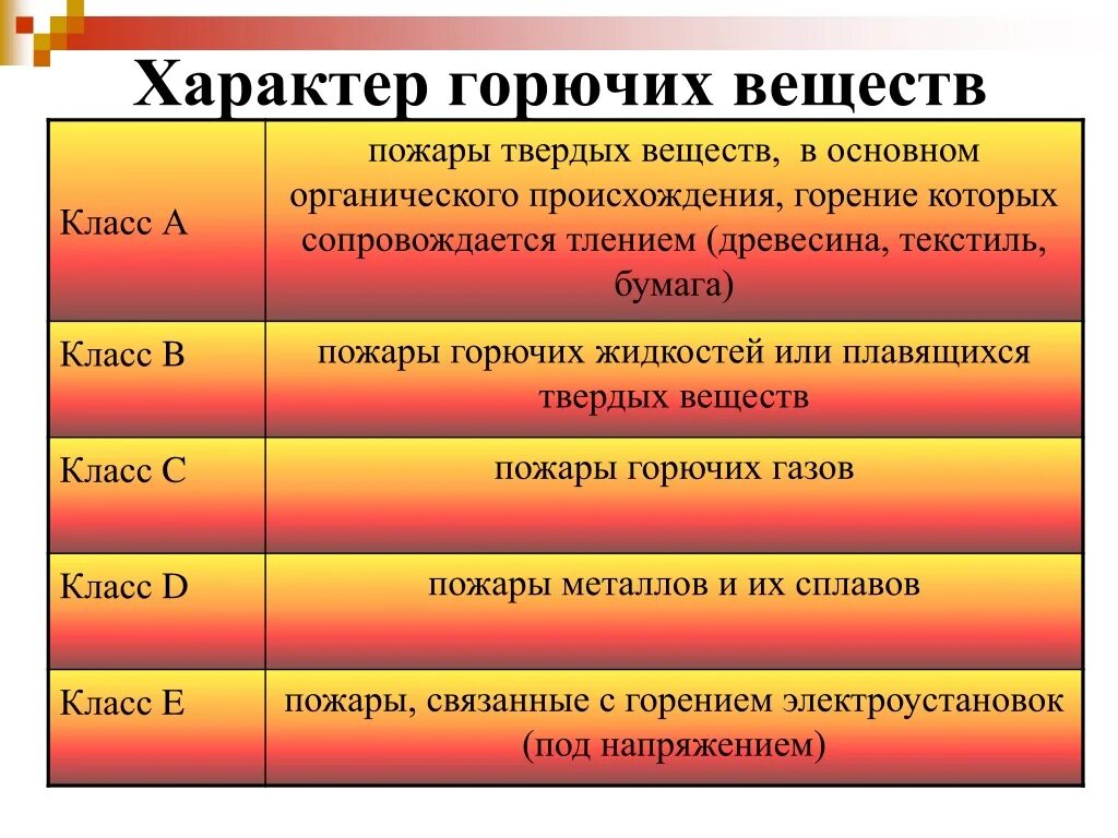 Горючие вещества. Горючие вещества классификация. Класс пожара горючих веществ. Твердые горючие вещества. Горючих окончание