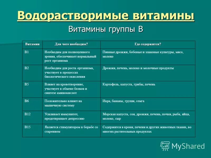 Основные водорастворимые витамины. Функции водорастворимых витаминов. Водорастворимые витамины таблица функции. Водорастворимые витамины биология. Свойства водорастворимых витаминов.