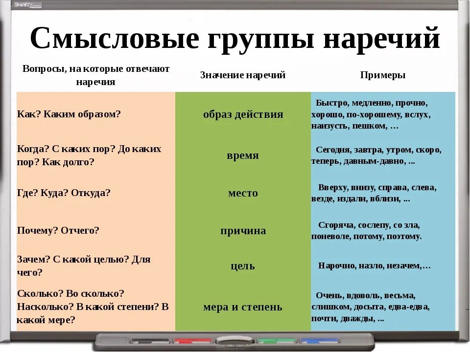 Смысловые группы наречий. Смысл группы наречий. Группы наречий таблица. Наречие Смысловые группы наречий.