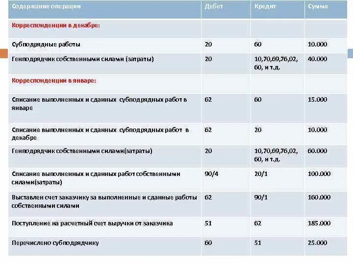 Операции по счетам ооо в