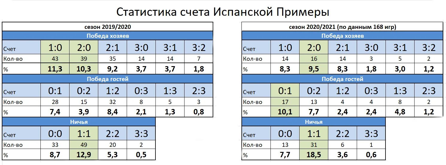 Статистика футбола счет. Самый распространенный счет в футболе. Статистика счёт в футболе. Самый частый счет в футболе по статистике. Самый популярный счет в футболе.