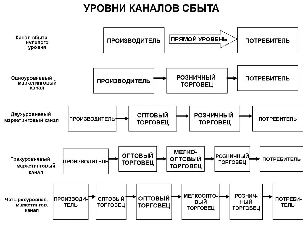 Источники сбыта. Уровни каналов сбыта. Каналы сбыта примеры. Схемы построения каналов распределения. Каналы сбыта схема.