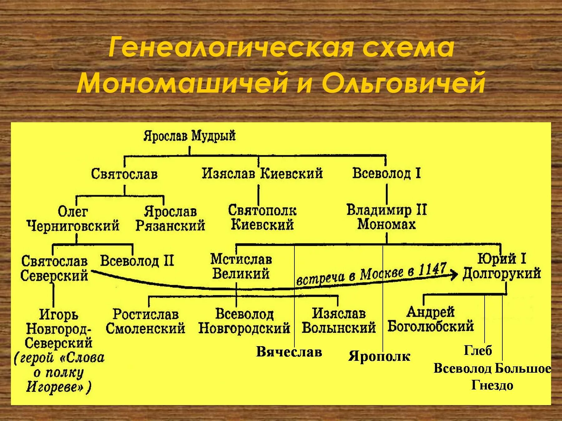 Князья потомки мономаха. Родословное дерево Владимира Мономаха.