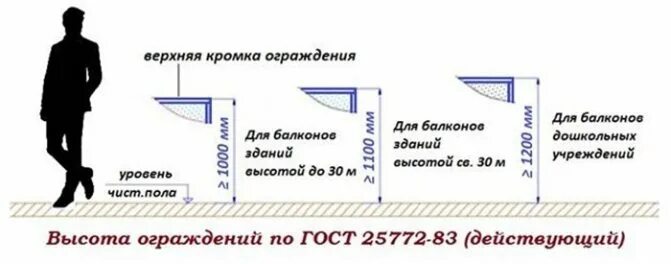 Высота перил балкона стандарт. Высота ограждения балкона в частном доме СНИП. Высота ограждения балконов жилых домов нормы. Стандартная высота ограждения балкона. Высота ограждений нормы