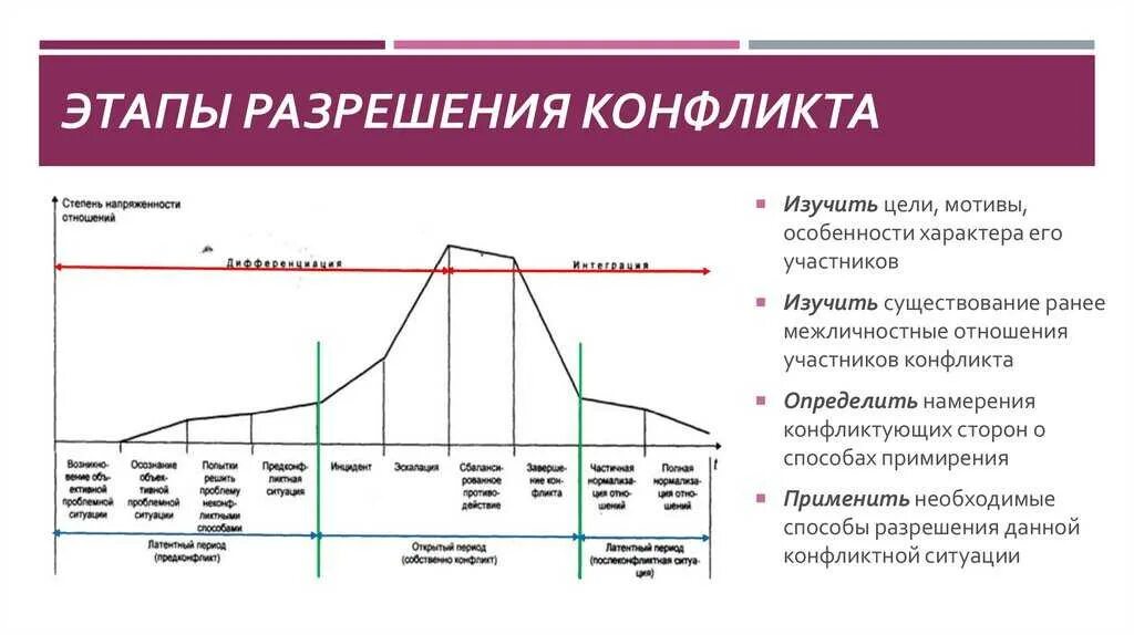 Назови основные стадии развития конфликта 6 класс. Последовательность основных этапов разрешения конфликта. Определение последовательность основных стадий развития конфликта. Последовательность этапов динамики конфликта. Схема этапов конфликта с примерами.