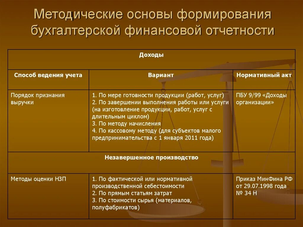 Основы бухучета