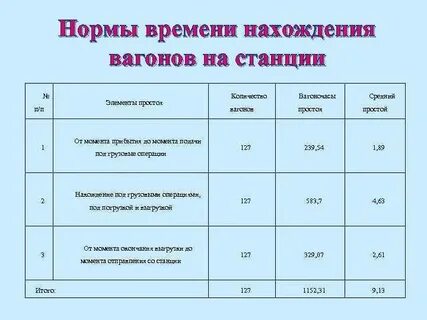 Норма времени простоя