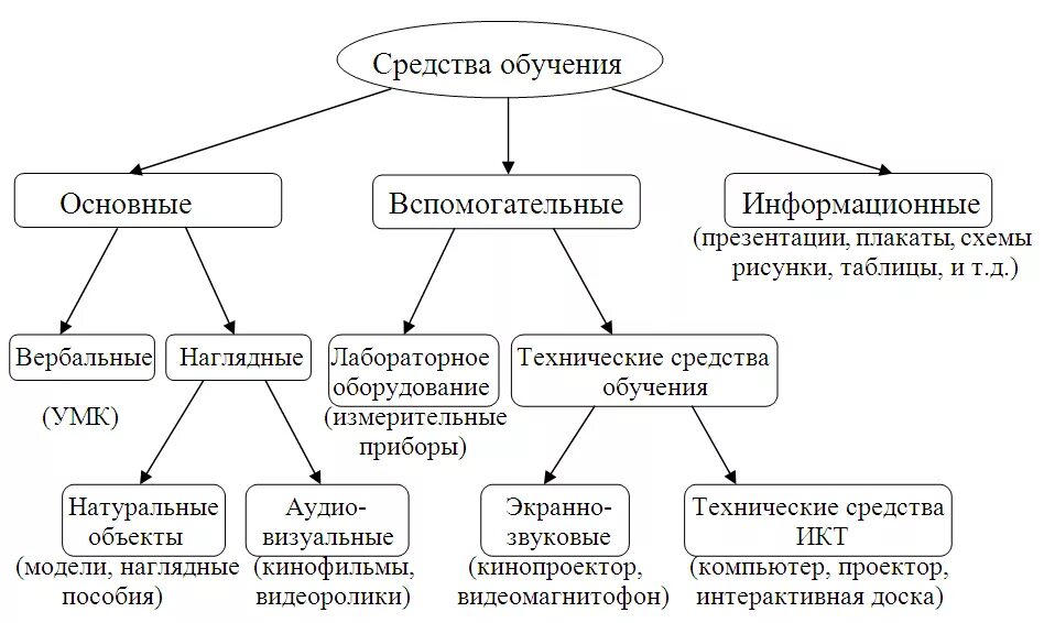 Классификация средств обучения в педагогике таблица. Классификация средств обучения в педагогике. Средства обучения схема. Технические средства обучения схема.