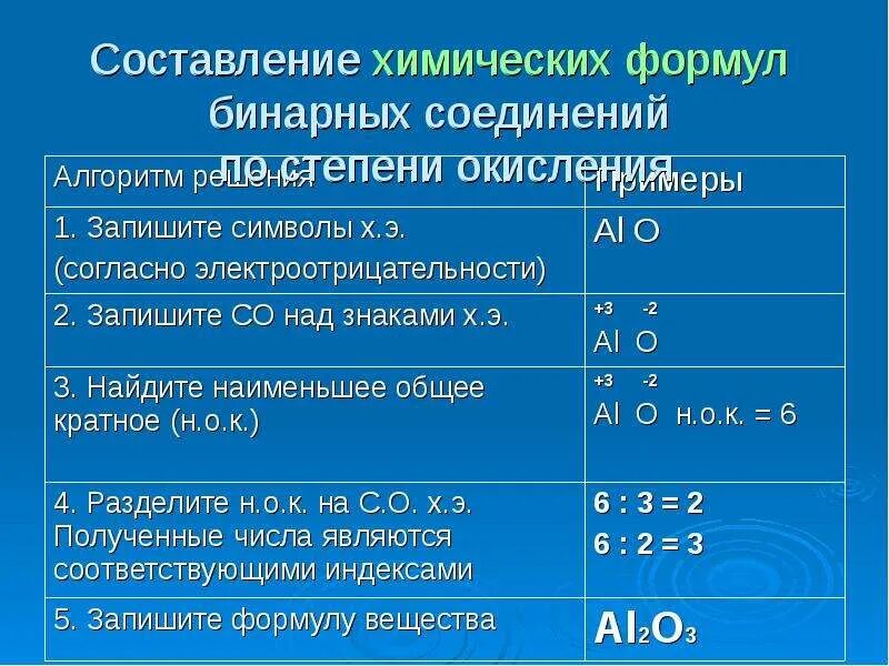 Составить формулы веществ химия 8 класс