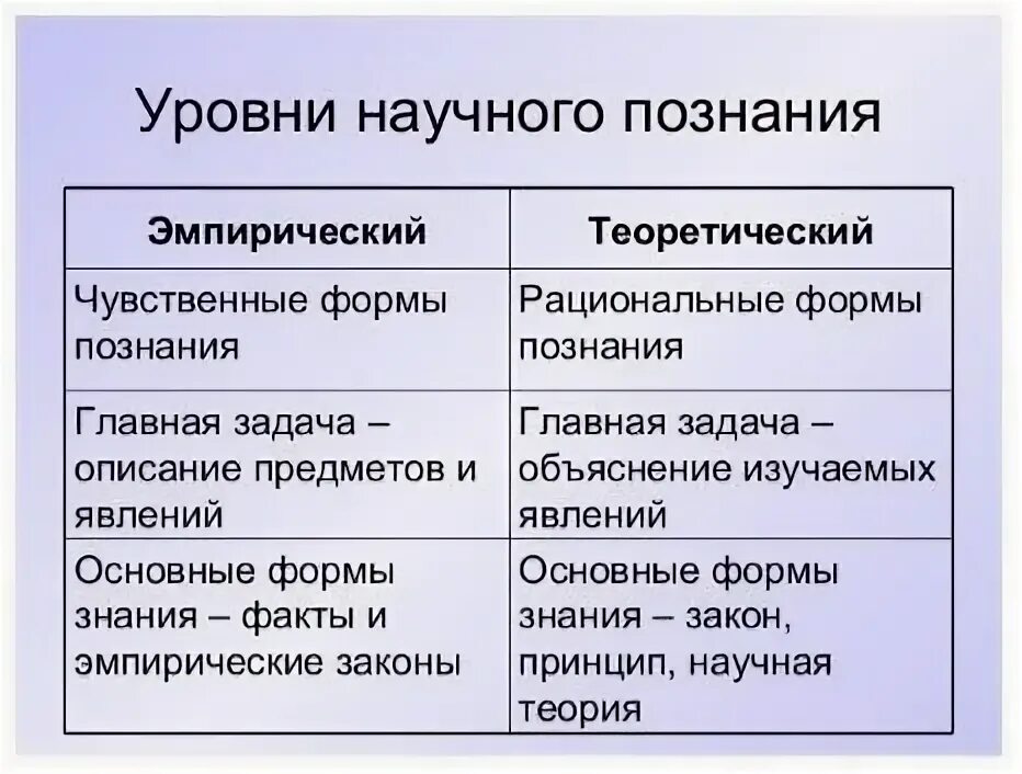 Эмпирический уровень познания. Эмпирический уровень научного познания. Эмпирический и теоретический уровни научного познания. Эмпирический уровень сознания.