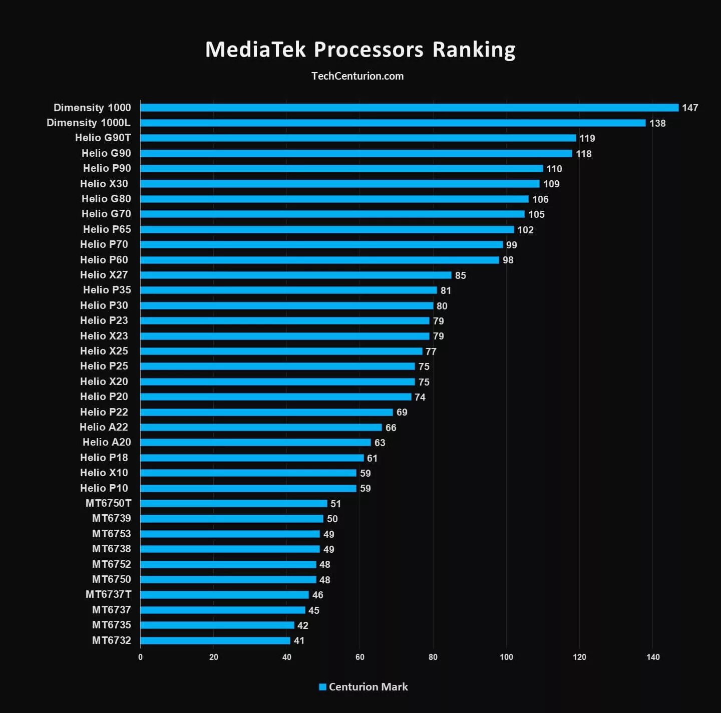 Процессоры MEDIATEK по мощности таблица. Процессор MEDIATEK Helio g99. MEDIATEK Helio таблица процессоров. MEDIATEK mt6785 Helio g90t ANTUTU. Процессор mediatek dimensity 6080