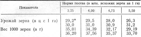 Таблица нормы высева ячменя. Норма расхода посева семян ячменя на 1 га.