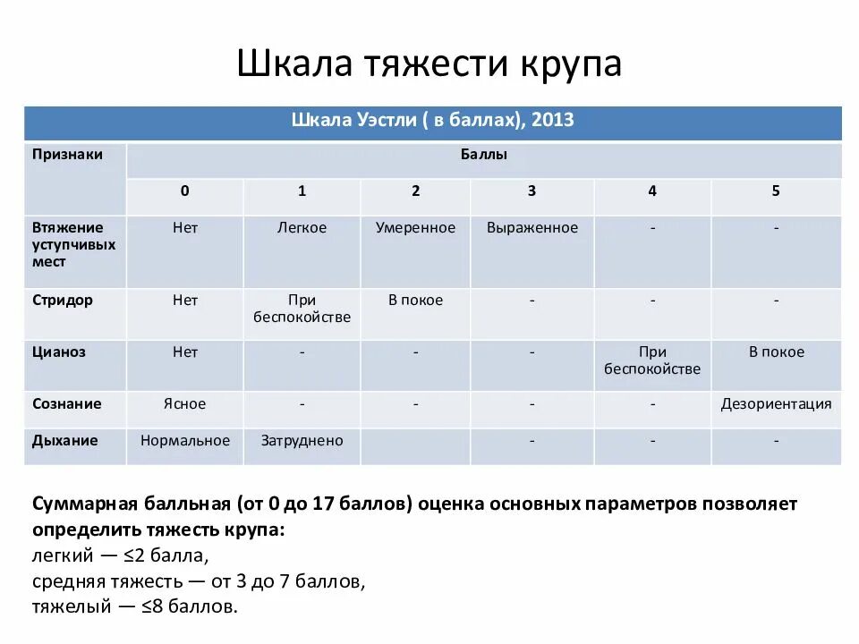 Самоуважение розенберг. Оценка тяжести крупа Уэстли. Шкала тяжести крупа по Westley. Оценка степени тяжести крупа. Критерии тяжести крупа у детей.