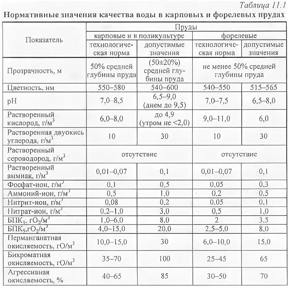 Показания состава воды. Таблица показатели показатели качества воды. Таблица параметров качества воды. Показатели воды для выращивания рыбы. Оптимальные показатели качества воды рыбоводных предприятий».