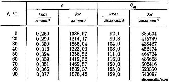 Теплоемкость воздуха на м3. Теплоемкость воды в зависимости от температуры таблица. Удельная теплоемкость воды таблица по температуре. Удельная теплоемкость воды от температуры таблица. Теплоемкость воды таблица при разных температурах.