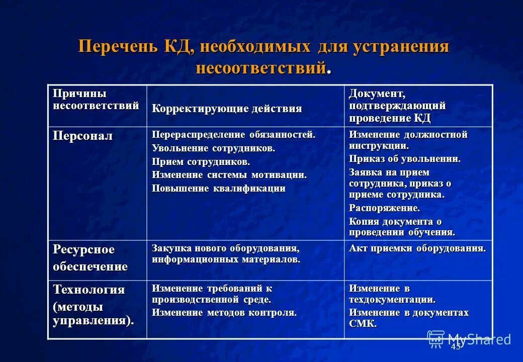 несоответствия по смк. причины выявленных несоответствий. определение причины несоответствия. анализ выявленных несоответствий. анализ несоответствий процесса.