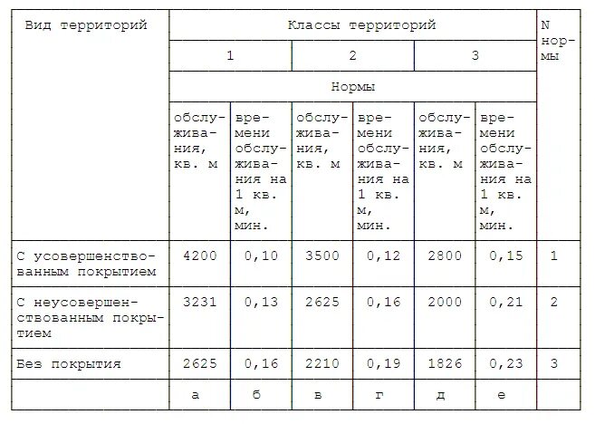 Сколько времени нужно на уборку. Нормативы дворника по уборке придомовой территории. Нормы площади уборки территории для дворника. Норма уборки территории на 1 дворника в метрах. Норма убираемой площади для дворника на 1 ставку.