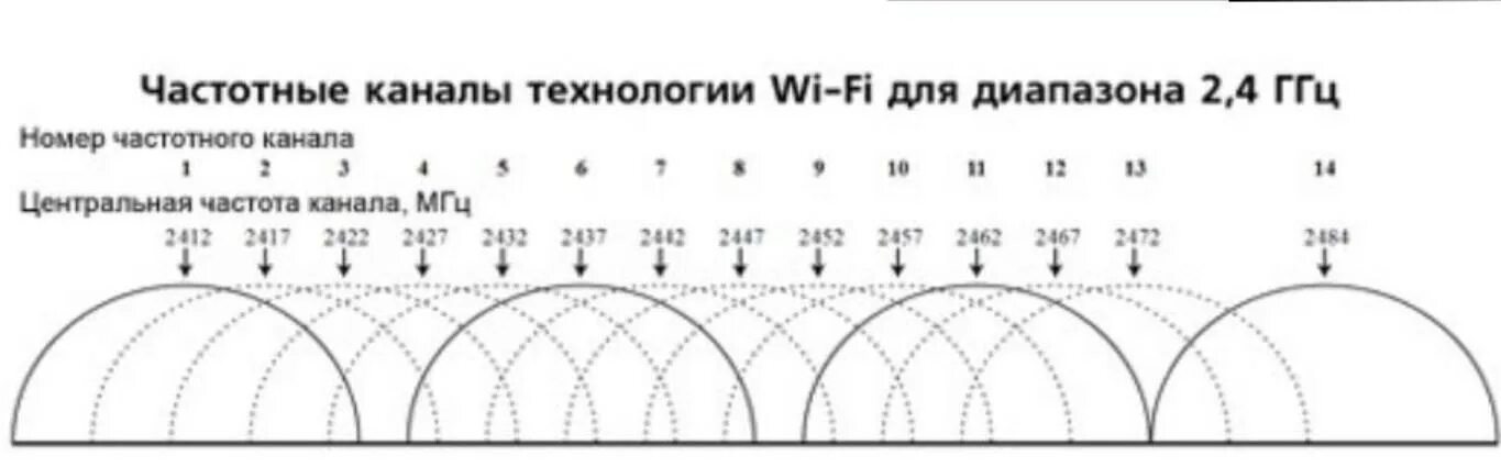 Частоты Wi-Fi 2.4 ГГЦ. Частоты каналов WIFI 2.4. WIFI 2.4 ГГЦ частоты каналов. Диапазон Wi Fi 2.4 ГГЦ.