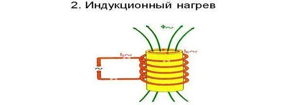 Работа индукционного нагревателя. Индукционный нагреватель из сварочного инвертора схема. индукционная катушка для нагрева металла схема. индукционный нагреватель 220 вольт схема. устройство индукционного нагревателя металла своими руками.
