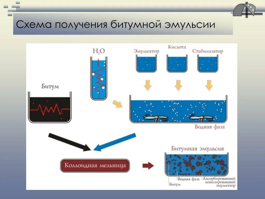 Схема получения битумной эмульсии. Способ приготовления битумных эмульсий схема. Эмульсия схема. Способы образования эмульсии.