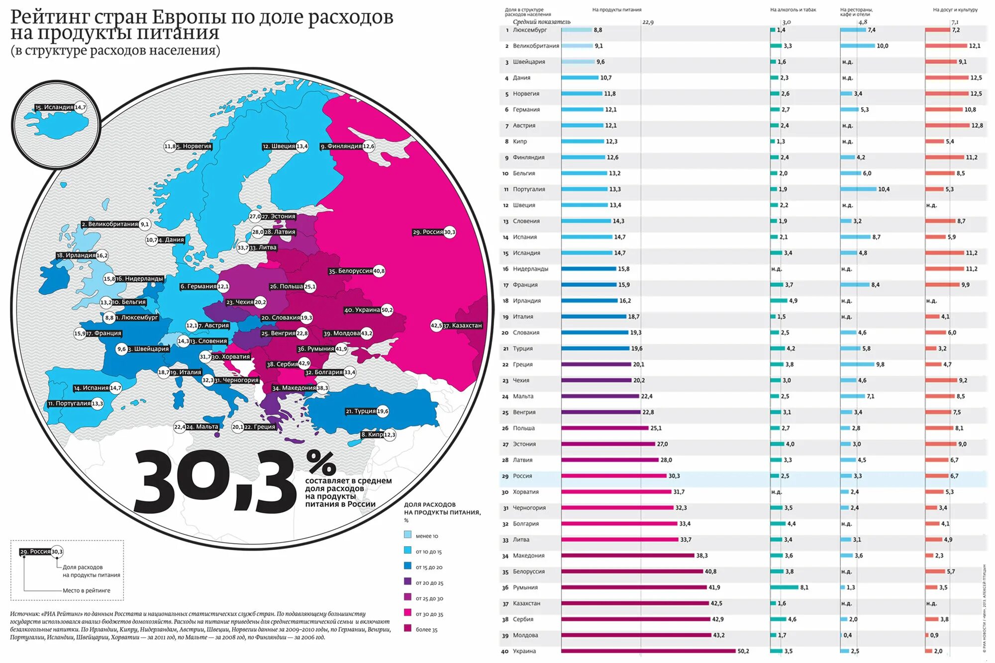 Рейтинг стран. Траты на еду по странам. Сколько европейских стран в мире