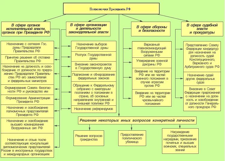 Компетенция президента РФ по взаимодействию с органами власти. Схема основные полномочия президента Российской Федерации. Полномочия президента РФ В сфере исполнительной власти схема. Органы государственной власти РФ схема полномочия. Реализация функции правительства