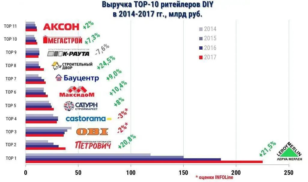 Крупнейшие торговли россии. Топ ритейлеров России. Объем рынка строительных материалов. Рынок строительных материалов в России. Крупные российские ритейлеры.