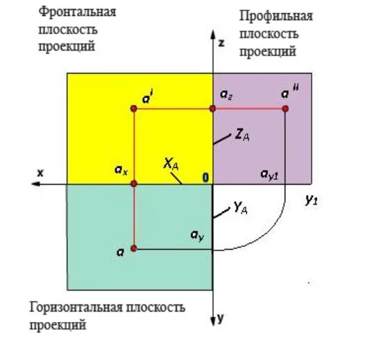 Плоскости проекций. Три плоскости проекции. Проецирование точки на три плоскости. Проекция точки в трех плоскостях. Плоскость проекции на которой получаем вид спереди