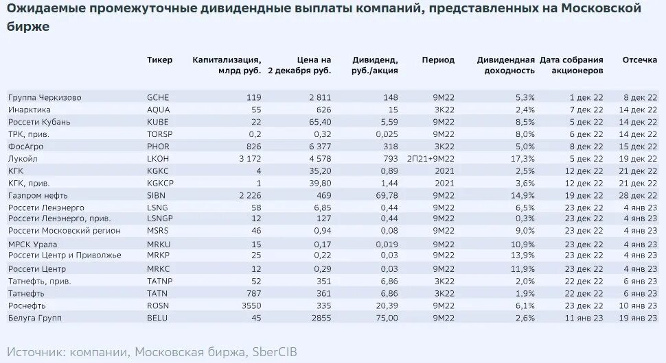 Календарь дивидендов российских. Дивиденды российских компаний. дивидендные акции россии 2025. дивиденды российских компаний в 2025. промежуточные дивиденды российских компаний.