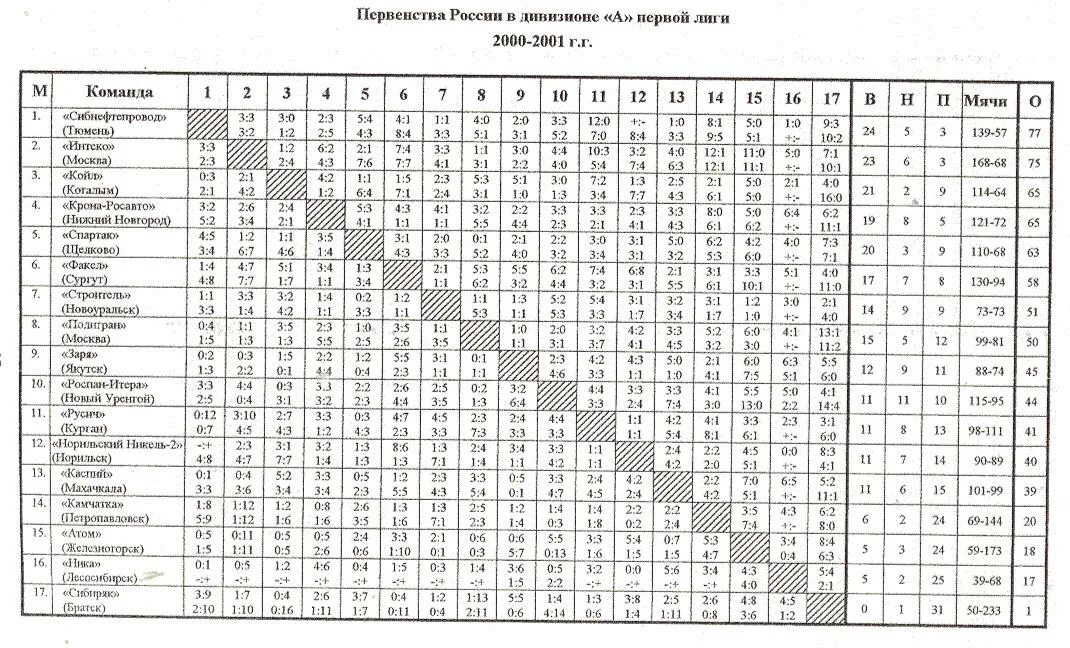 первенство первой лиги по футболу