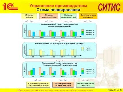 Развитие системы управления производством