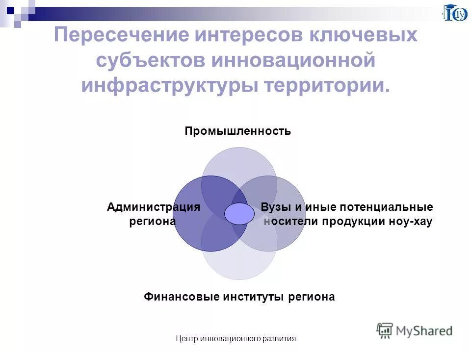 Потенциальный носитель. Пересечение интересов. Зона пересечения интересов. Части инновационной инфраструктуры.