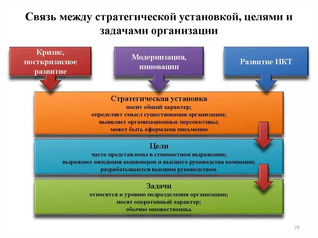 Стратегическая жизненная цель. Стратегические цели и задачи учреждения. Стратегические установки организации.. Стратегия цели и задачи. Взаимосвязь стратегических целей.