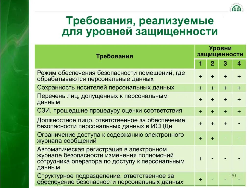 Классы уровня защищенности. Уровень защищенности. Уровни защиты ИСПДН. Уровни защищенности персональных данных. Класс защищенности информации.