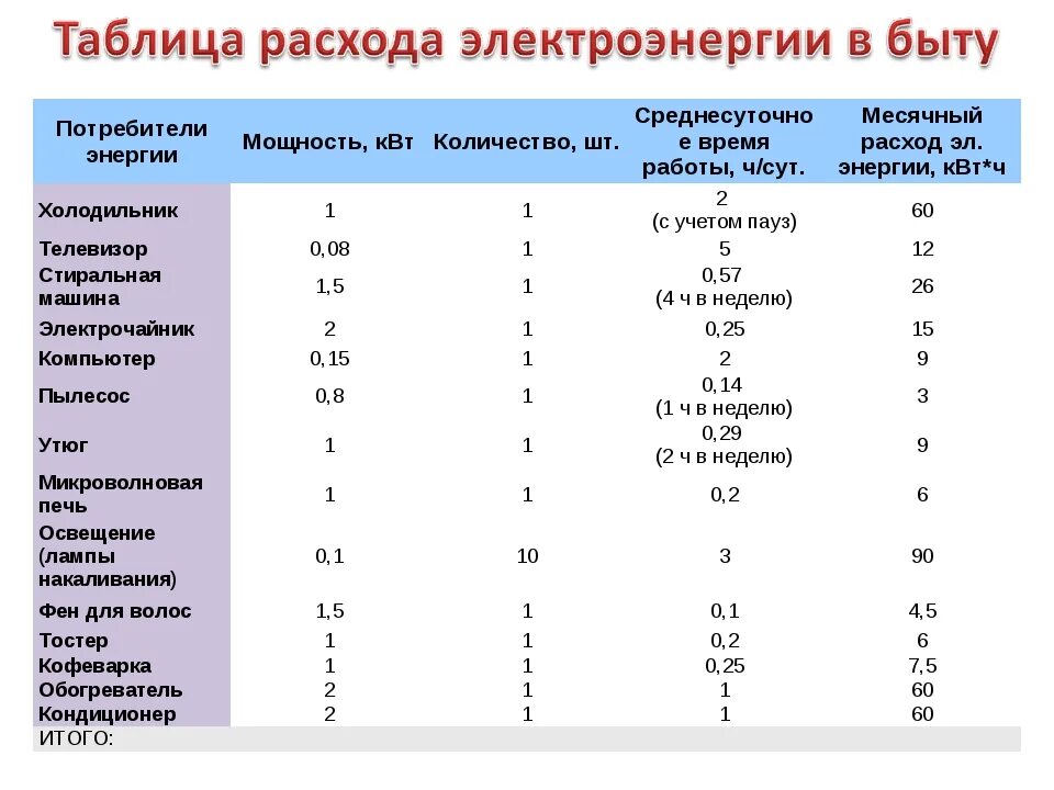 Энергопотребление квт ч. Таблица потребления Эл энергии бытовыми приборами. Как рассчитать мощность потребления электроэнергии обогревателя. Таблица мощности потребления электроэнергии бытовыми приборами. Как вычислить потребление электроэнергии по мощности прибора.