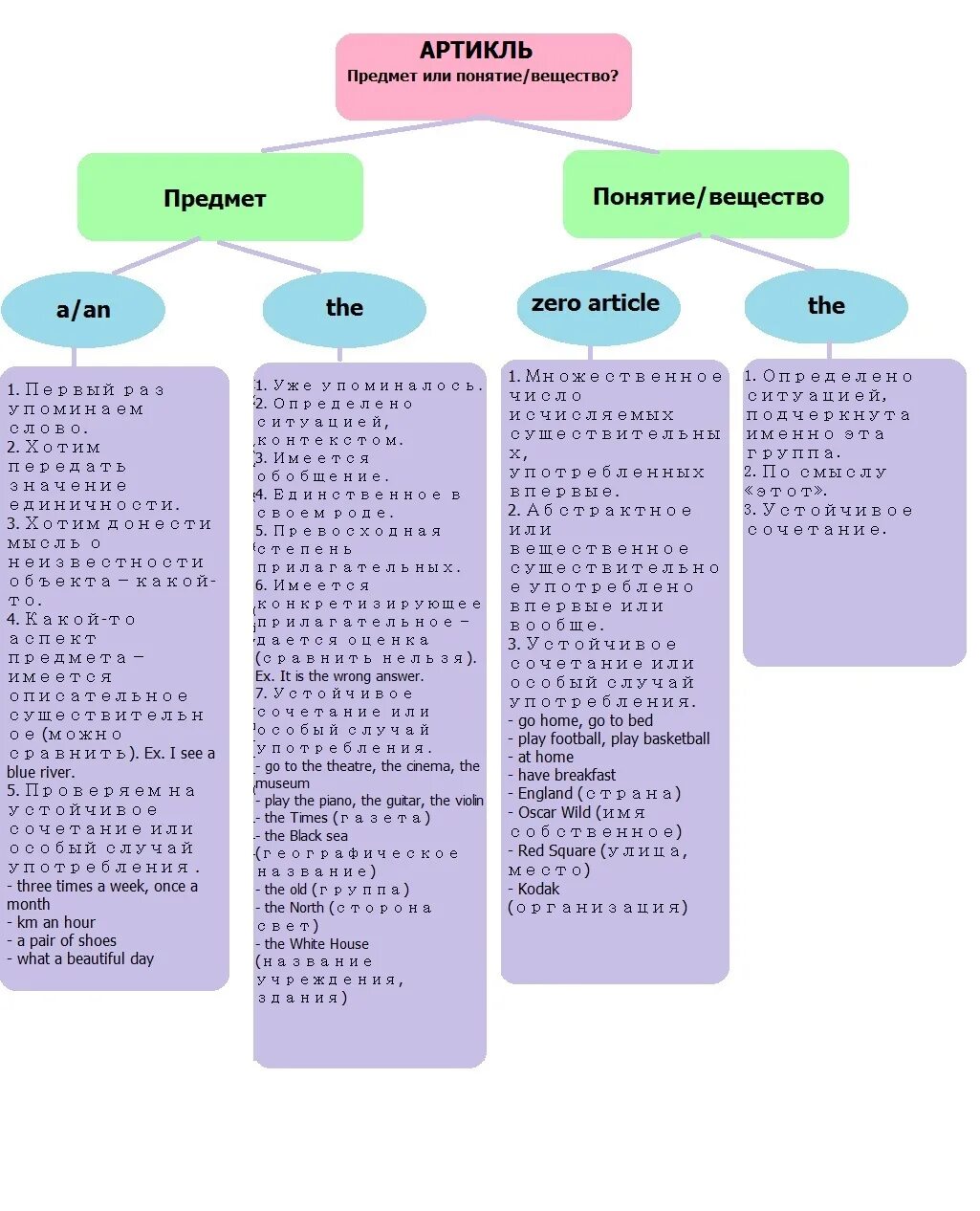 Правило употребления артиклей a an the в английском языке таблица. Таблица Артиколь английском языке. Схема употребления артиклей в английском языке. Употребление артиклей в английском языке таблица с примерами.