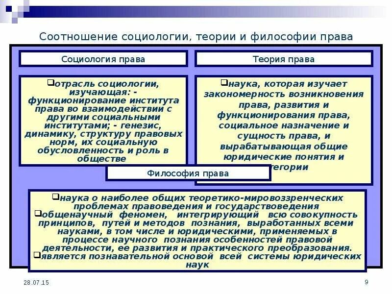 Государство и право различаются. ТГП И социология.