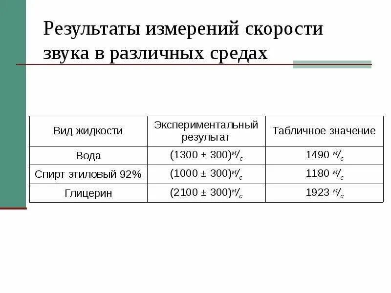 Сколько скорость звука в километрах. Скорость распространения звука в различных средах таблица. Скорость звука в различных средах. Скорость звука в воздухе. Измерение скорости звука в разных средах.