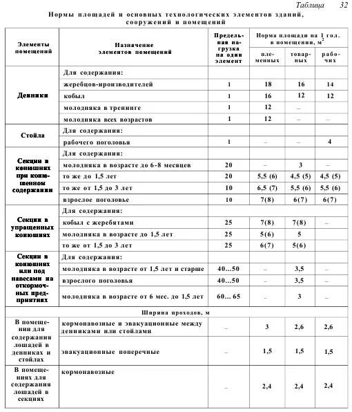 Нормы содержания здания. Нормы площади для крс. параметры микроклимата помещений конюшни. нормы содержания лошадей. микроклимат в конюшне нормы.