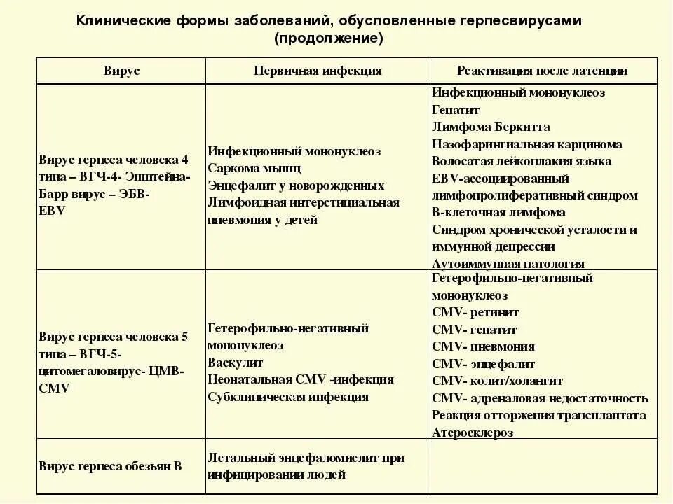 Типы вируса герпеса таблица. Клинические формы герпеса. Классификация вируса герпеса 1 типа.