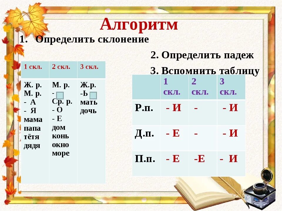 Алгоритм окончания существительных. Склонение имен существительных. склонения существительных таблица. склонение имён существительных 4 класс таблица. таблица склонений имён существительных по падежам.