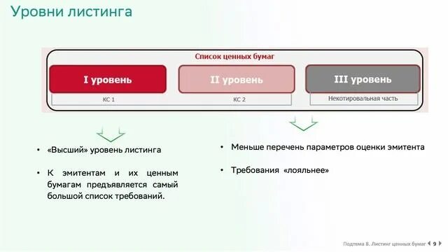 Листинг ценных бумаг это. Уровень листинга. Листинг первый уровень это. Уровни листинга МОСБИРЖИ.