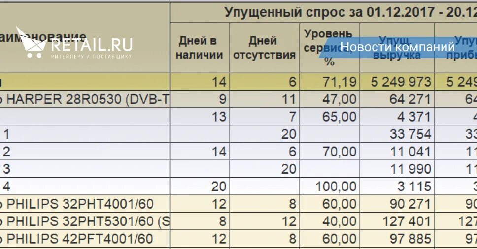 Упущенная прибыль картинка. Упущенная выручка. Финансовые потери. Критерий пирсона гипотеза о нормальном распределении. Прибыль и убытки.