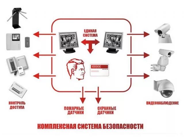 Пожарной охранной сигнализации видеонаблюдение. Пожарная сигнализация и видеонаблюдение. Мониторинг системы видеонаблюдения. Системы охраны и видеонаблюдения. Охранные системы СКУД видеонаблюдения.