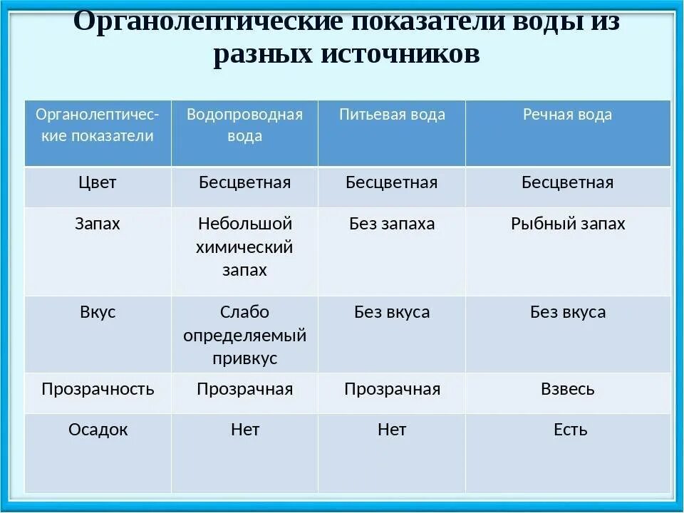 Органолептические показатели воды. Органолептические качества воды. К органолептическим показателям относят. Органолептические показатели качества воды таблица.