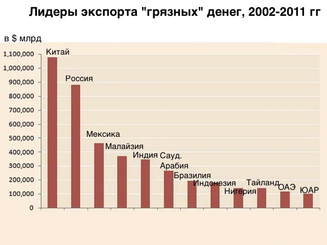 Как выводят российские деньги. Вывод денег из РФ по годам. Статистика денег. Лидеры экспорта. Количество денег в странах.